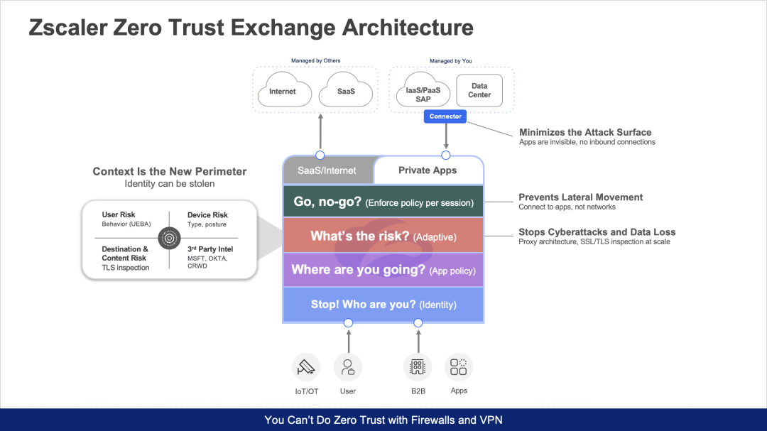 ¿Cómo funciona la arquitectura Zero Trust?