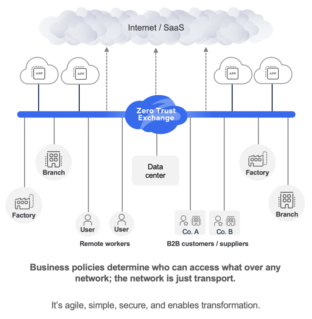 Figure 3: Zero trust architecture