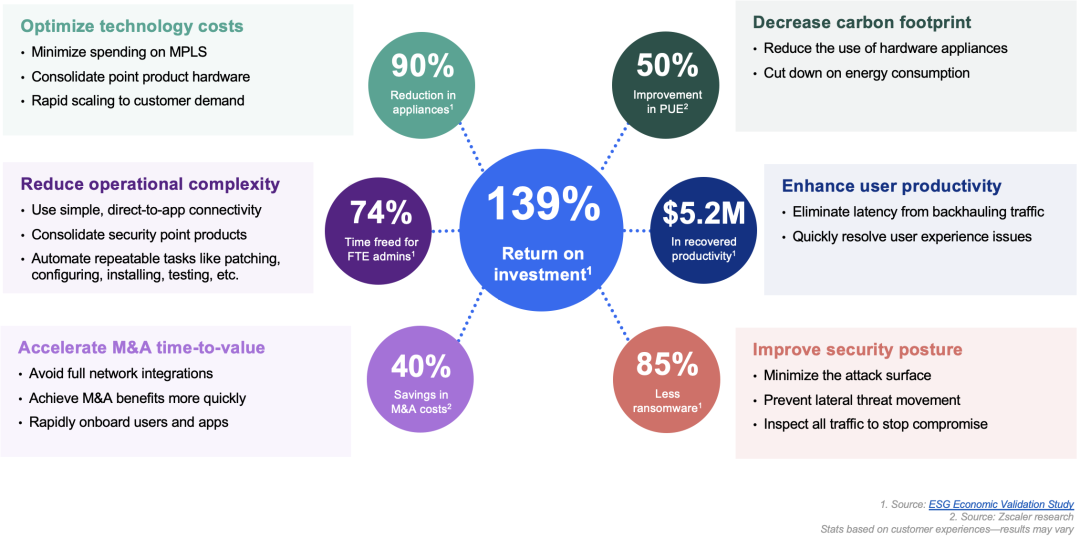 Figure 4: The economic advantages of Zscaler