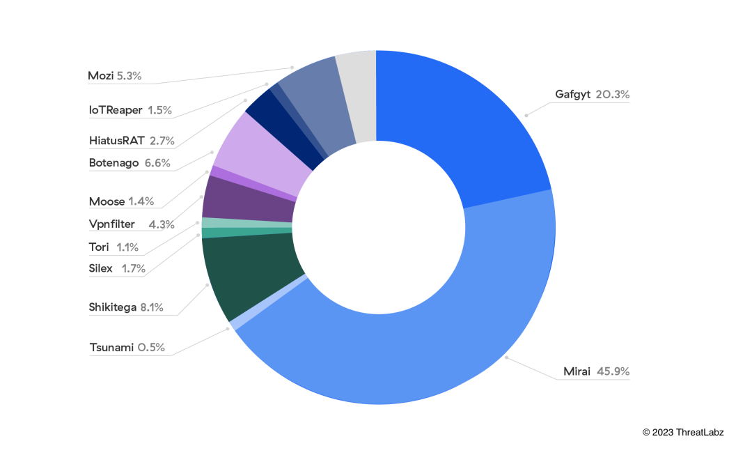 Principales familias de malware de IoT observadas en la nube de Zscaler, enero-junio de 2023