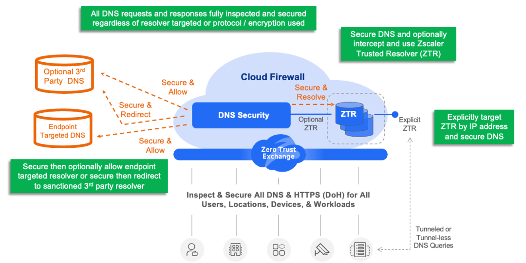 Complete zero trust DNS security